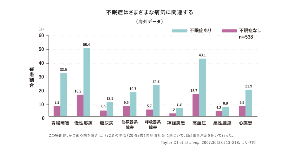 不眠症はさまざまな病気に関連する（海外データ） この横断的、かつ後ろ向き研究は、772名の男女（20₋99歳）の地域社会に基づいて、事故報告測定を用いて行った。