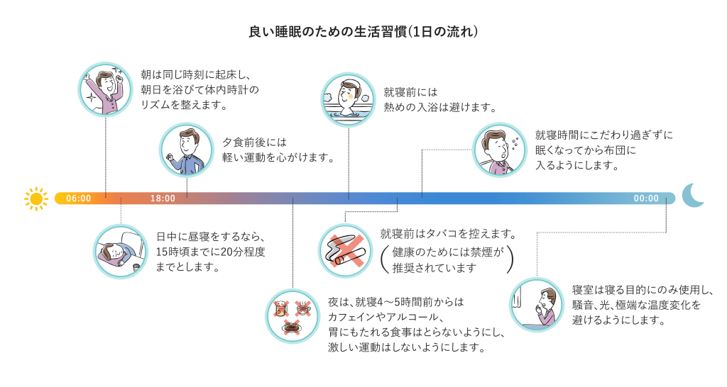 良い睡眠のための生活習慣(1日の流れ) ・朝は同じ時刻に起床し、朝日を浴びて体内時計のリズムを整えます。 ・日中に昼寝をするなら15時頃までに20分程度までとします。 ・夕食後には軽い運動を心がけます。 ・夜は、就寝4~5時間前からはカフェインやアルコール、胃にもたれる食事をとらないようにし、激しい運動はしないようにします。 ・就寝前には熱めの入浴は避けます。 ・就寝前のタバコは控えます。（健康のためには禁煙が推奨されています） ・就寝時間にこだわり過ぎずに眠くなってから布団に入るようにします。 ・寝室は寝る目的のみに使用し、騒音、光、極端な温度変化を避けるようにします。